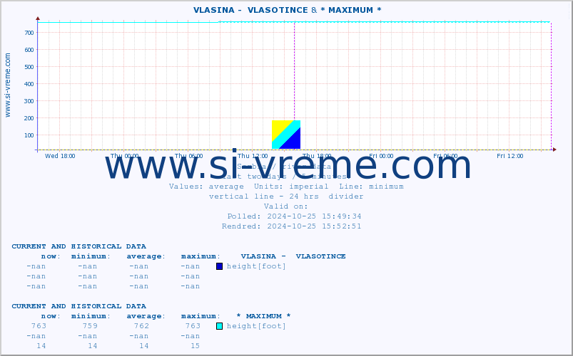  ::  VLASINA -  VLASOTINCE & * MAXIMUM * :: height |  |  :: last two days / 5 minutes.