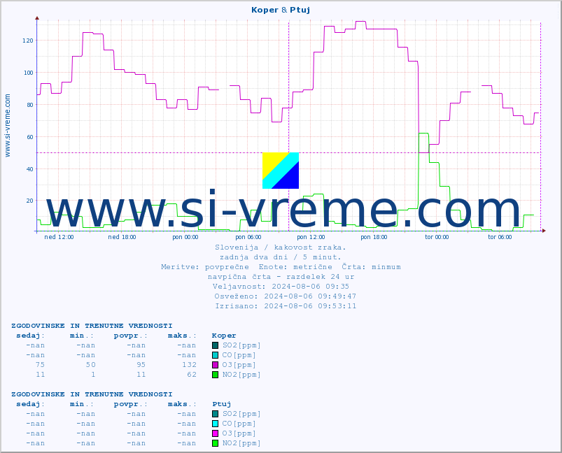 POVPREČJE :: Koper & Ptuj :: SO2 | CO | O3 | NO2 :: zadnja dva dni / 5 minut.