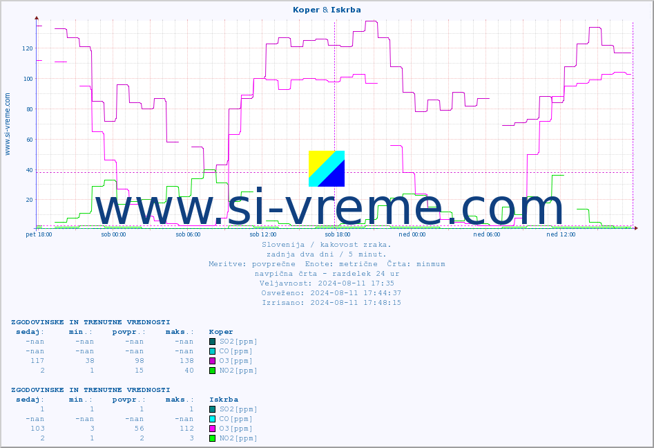POVPREČJE :: Koper & Iskrba :: SO2 | CO | O3 | NO2 :: zadnja dva dni / 5 minut.