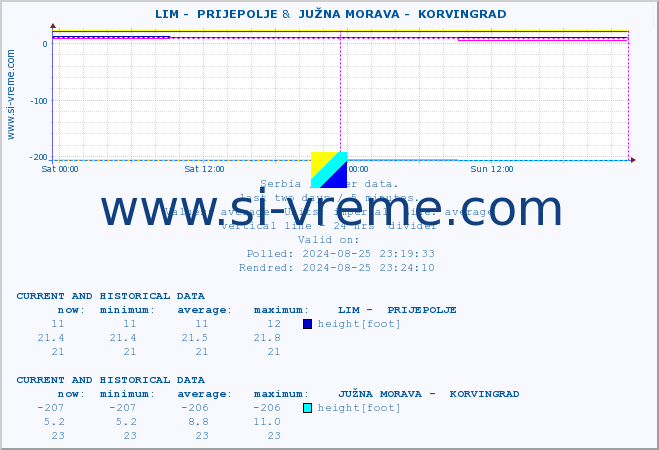  ::  LIM -  PRIJEPOLJE &  JUŽNA MORAVA -  KORVINGRAD :: height |  |  :: last two days / 5 minutes.