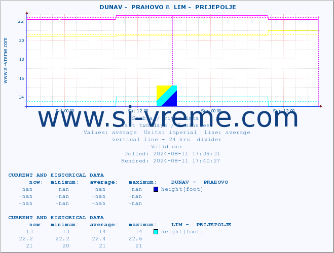  ::  DUNAV -  PRAHOVO &  LIM -  PRIJEPOLJE :: height |  |  :: last two days / 5 minutes.