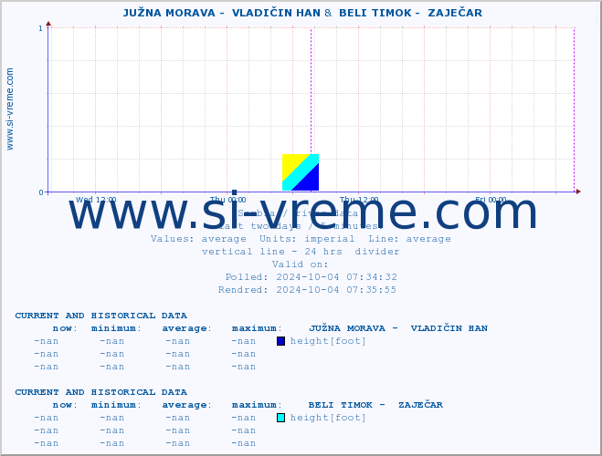  ::  JUŽNA MORAVA -  VLADIČIN HAN &  BELI TIMOK -  ZAJEČAR :: height |  |  :: last two days / 5 minutes.