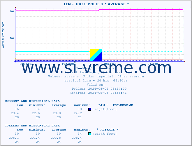  ::  LIM -  PRIJEPOLJE & * AVERAGE * :: height |  |  :: last two days / 5 minutes.