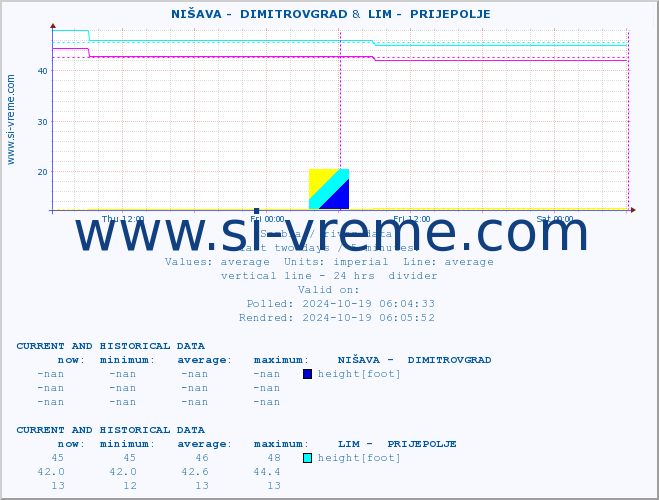  ::  NIŠAVA -  DIMITROVGRAD &  LIM -  PRIJEPOLJE :: height |  |  :: last two days / 5 minutes.