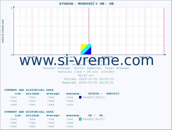  ::  STUDVA -  MOROVIĆ &  UB -  UB :: height |  |  :: last two days / 5 minutes.