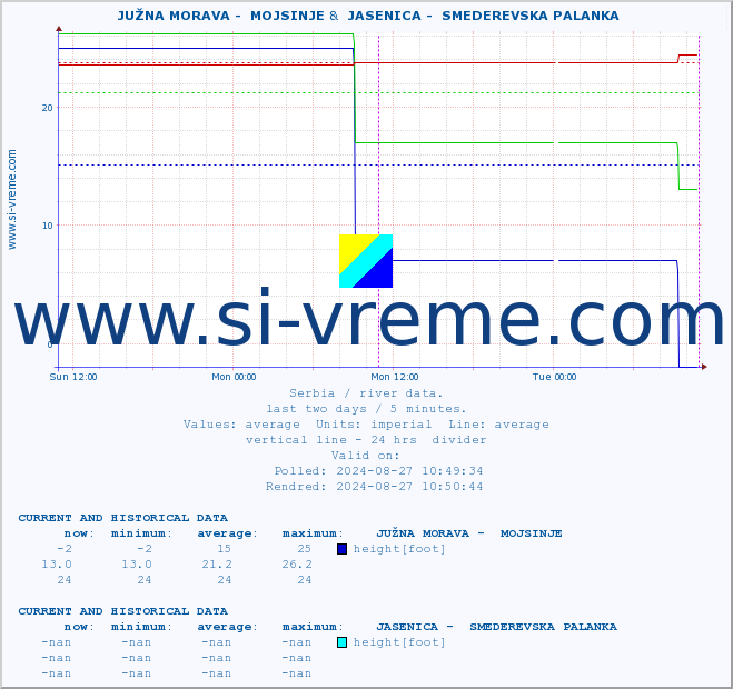  ::  JUŽNA MORAVA -  MOJSINJE &  JASENICA -  SMEDEREVSKA PALANKA :: height |  |  :: last two days / 5 minutes.