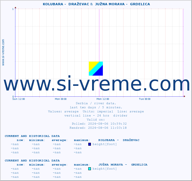  ::  KOLUBARA -  DRAŽEVAC &  JUŽNA MORAVA -  GRDELICA :: height |  |  :: last two days / 5 minutes.