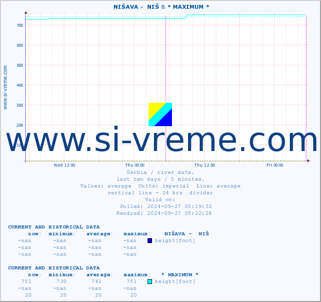  ::  NIŠAVA -  NIŠ & * MAXIMUM * :: height |  |  :: last two days / 5 minutes.