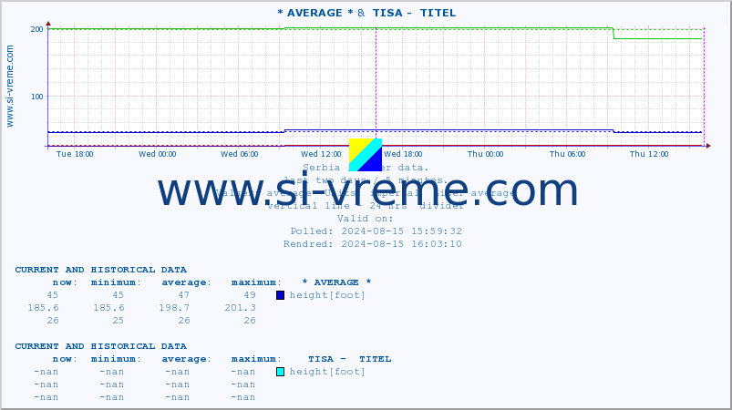  :: * AVERAGE * &  TISA -  TITEL :: height |  |  :: last two days / 5 minutes.