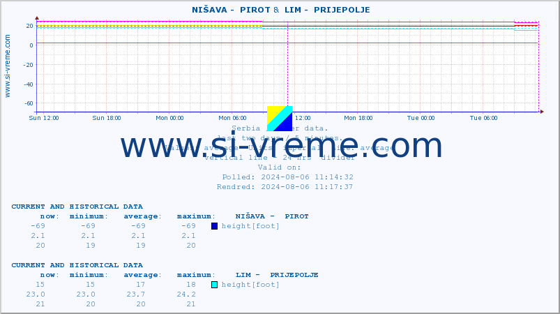  ::  NIŠAVA -  PIROT &  LIM -  PRIJEPOLJE :: height |  |  :: last two days / 5 minutes.