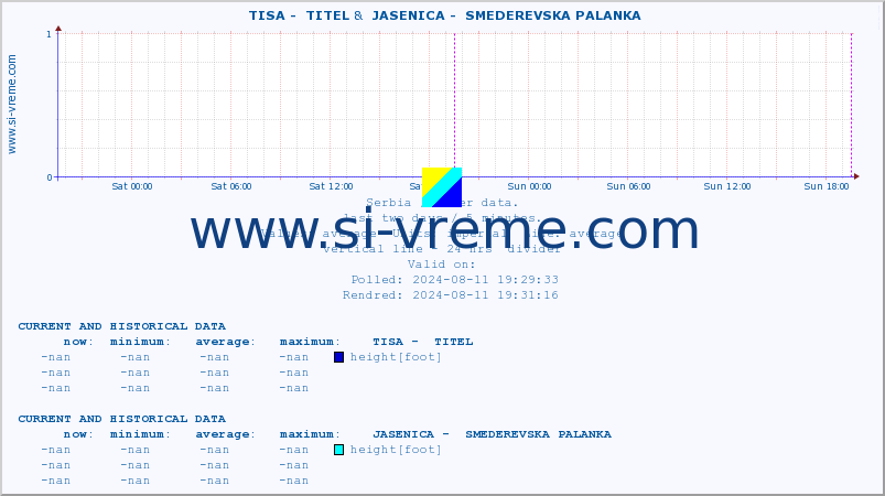  ::  TISA -  TITEL &  JASENICA -  SMEDEREVSKA PALANKA :: height |  |  :: last two days / 5 minutes.