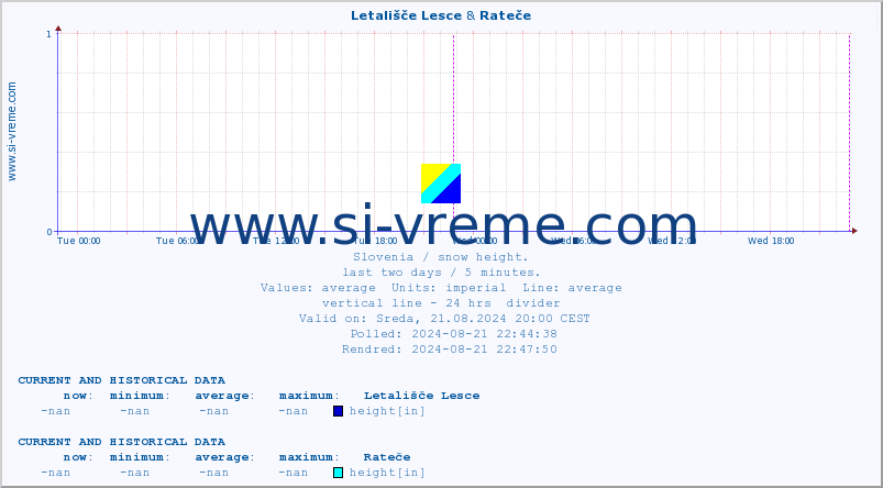  :: Letališče Lesce & Rateče :: height :: last two days / 5 minutes.