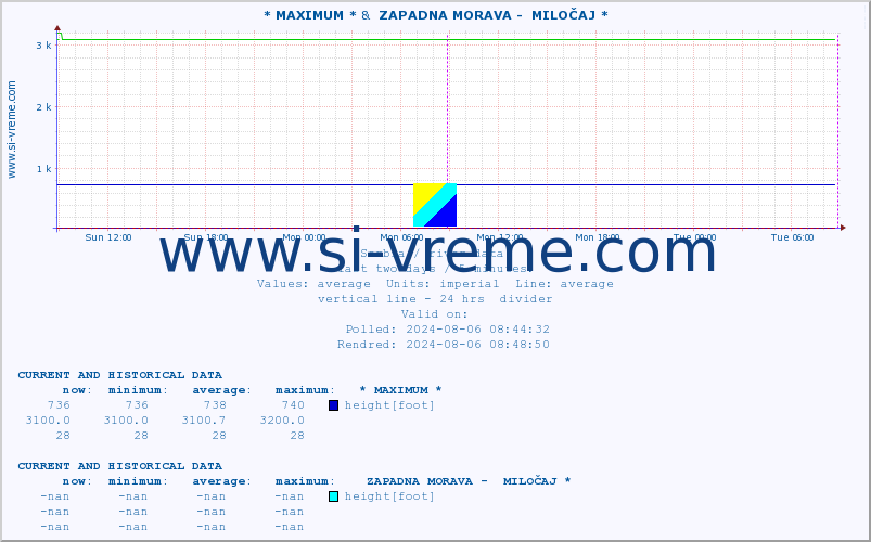  :: * MAXIMUM * &  ZAPADNA MORAVA -  MILOČAJ * :: height |  |  :: last two days / 5 minutes.