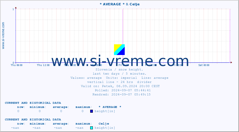  :: * AVERAGE * & Celje :: height :: last two days / 5 minutes.