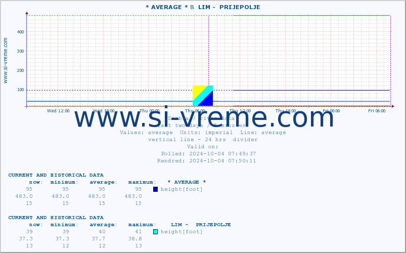  :: * AVERAGE * &  LIM -  PRIJEPOLJE :: height |  |  :: last two days / 5 minutes.