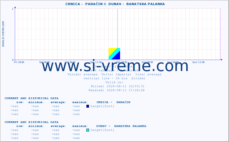  ::  CRNICA -  PARAĆIN &  DUNAV -  BANATSKA PALANKA :: height |  |  :: last two days / 5 minutes.