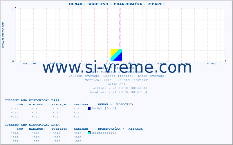  ::  DUNAV -  BOGOJEVO &  BRANKOVAČKA -  RIBARCE :: height |  |  :: last two days / 5 minutes.