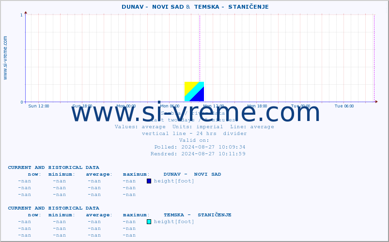  ::  DUNAV -  NOVI SAD &  TEMSKA -  STANIČENJE :: height |  |  :: last two days / 5 minutes.