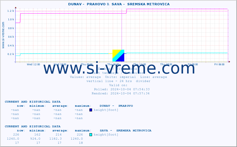  ::  DUNAV -  PRAHOVO &  SAVA -  SREMSKA MITROVICA :: height |  |  :: last two days / 5 minutes.