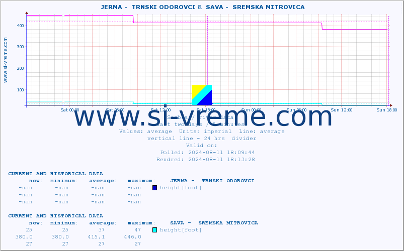  ::  JERMA -  TRNSKI ODOROVCI &  SAVA -  SREMSKA MITROVICA :: height |  |  :: last two days / 5 minutes.