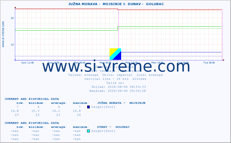  ::  JUŽNA MORAVA -  MOJSINJE &  DUNAV -  GOLUBAC :: height |  |  :: last two days / 5 minutes.