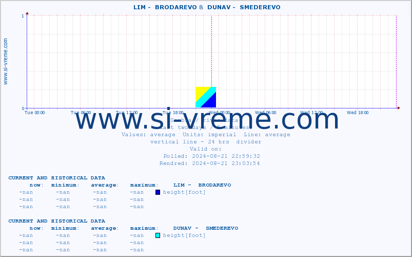  ::  LIM -  BRODAREVO &  DUNAV -  SMEDEREVO :: height |  |  :: last two days / 5 minutes.