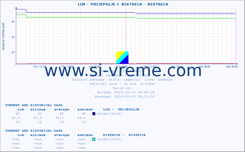  ::  LIM -  PRIJEPOLJE &  BISTRICA -  BISTRICA :: height |  |  :: last two days / 5 minutes.