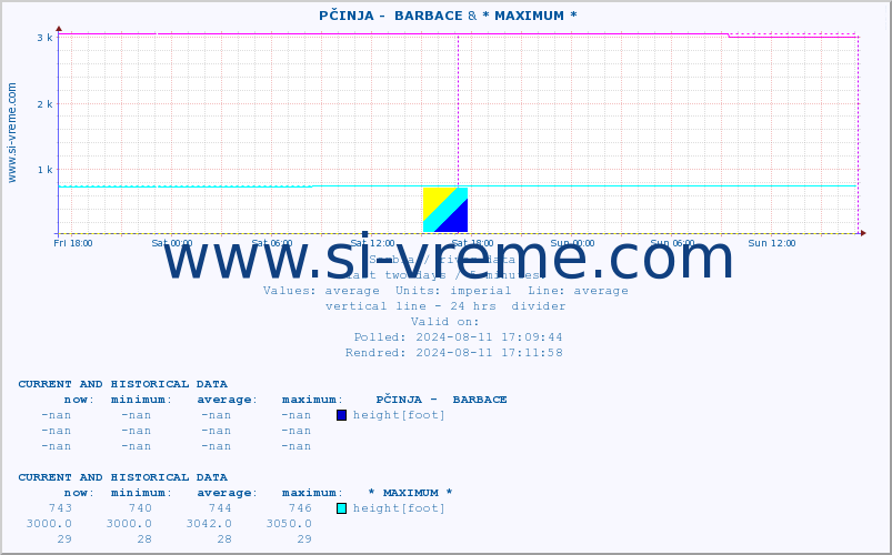  ::  PČINJA -  BARBACE & * MAXIMUM * :: height |  |  :: last two days / 5 minutes.