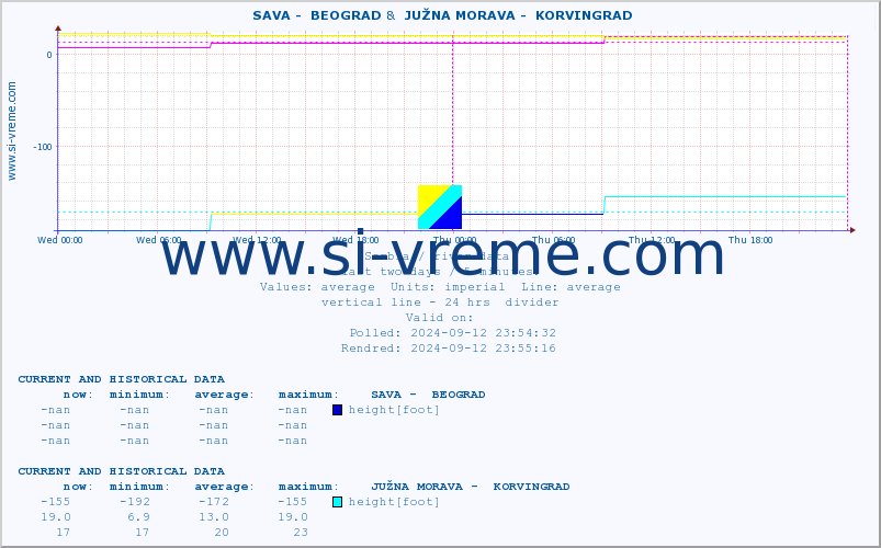  ::  SAVA -  BEOGRAD &  JUŽNA MORAVA -  KORVINGRAD :: height |  |  :: last two days / 5 minutes.