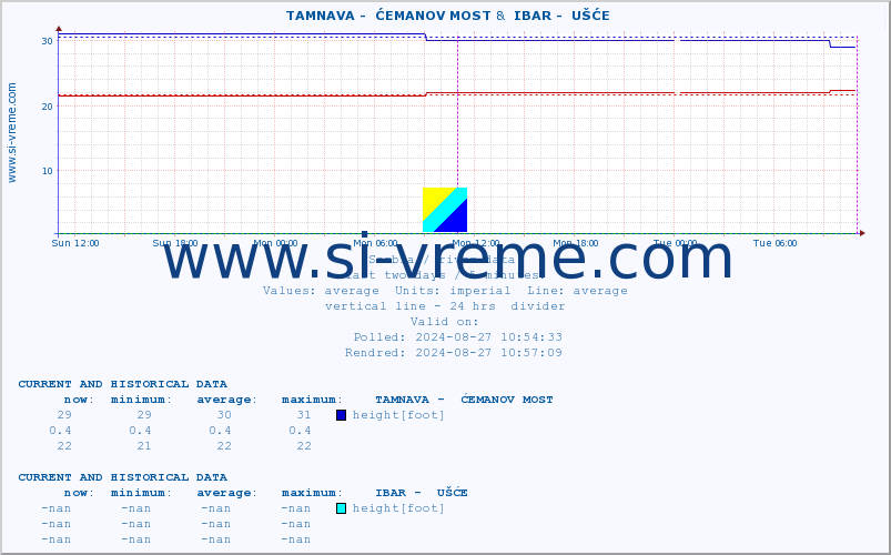  ::  TAMNAVA -  ĆEMANOV MOST &  IBAR -  UŠĆE :: height |  |  :: last two days / 5 minutes.