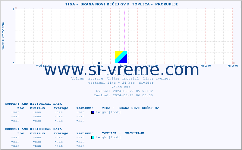  ::  TISA -  BRANA NOVI BEČEJ GV &  TOPLICA -  PROKUPLJE :: height |  |  :: last two days / 5 minutes.