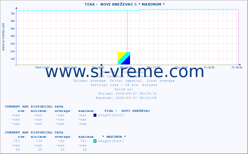  ::  TISA -  NOVI KNEŽEVAC & * MAXIMUM * :: height |  |  :: last two days / 5 minutes.