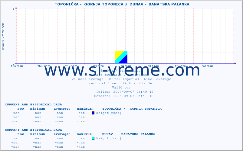  ::  TOPONIČKA -  GORNJA TOPONICA &  DUNAV -  BANATSKA PALANKA :: height |  |  :: last two days / 5 minutes.