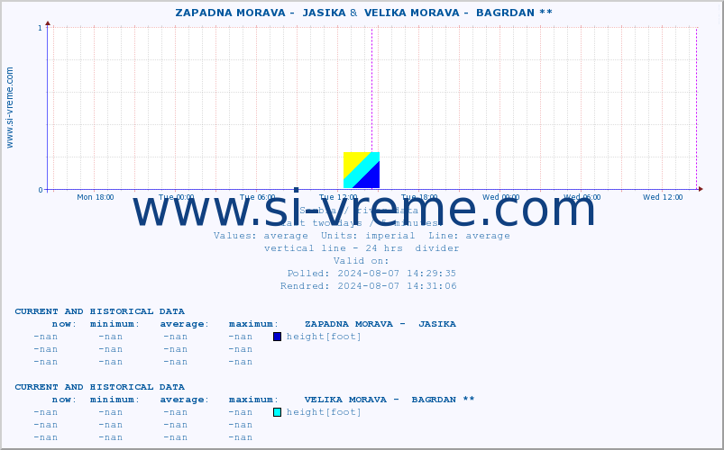  ::  ZAPADNA MORAVA -  JASIKA &  VELIKA MORAVA -  BAGRDAN ** :: height |  |  :: last two days / 5 minutes.