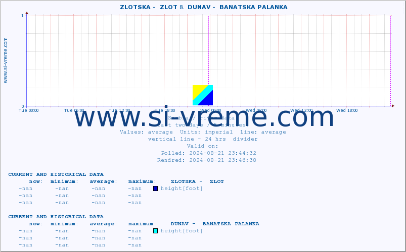  ::  ZLOTSKA -  ZLOT &  DUNAV -  BANATSKA PALANKA :: height |  |  :: last two days / 5 minutes.