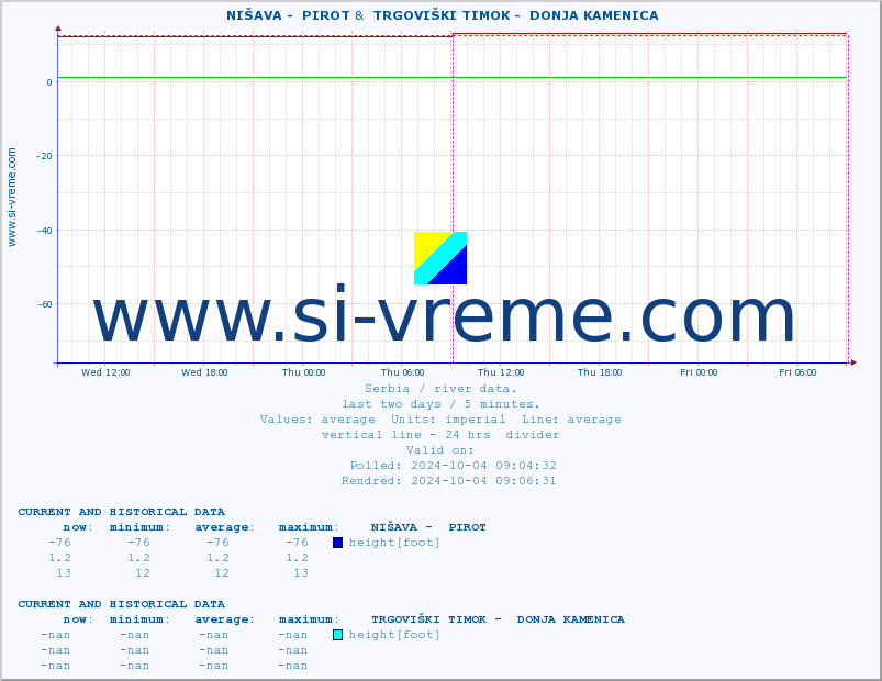  ::  NIŠAVA -  PIROT &  TRGOVIŠKI TIMOK -  DONJA KAMENICA :: height |  |  :: last two days / 5 minutes.