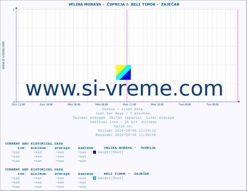  ::  VELIKA MORAVA -  ĆUPRIJA &  BELI TIMOK -  ZAJEČAR :: height |  |  :: last two days / 5 minutes.