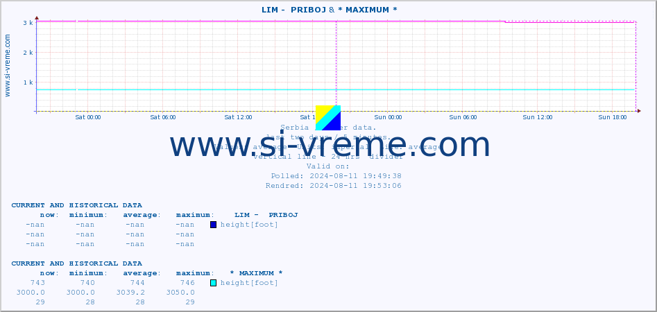  ::  LIM -  PRIBOJ & * MAXIMUM * :: height |  |  :: last two days / 5 minutes.