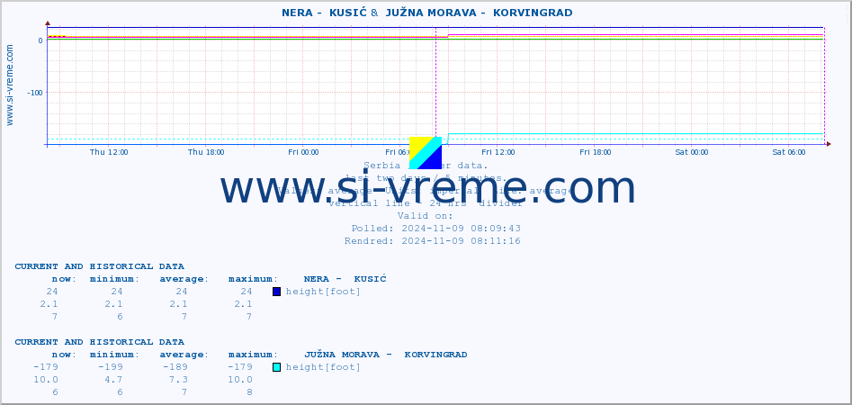  ::  NERA -  KUSIĆ &  JUŽNA MORAVA -  KORVINGRAD :: height |  |  :: last two days / 5 minutes.