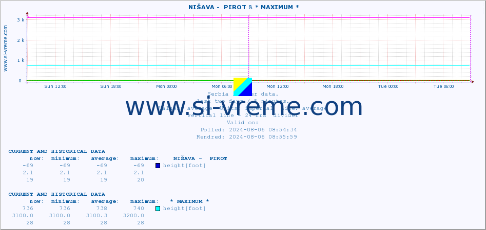  ::  NIŠAVA -  PIROT & * MAXIMUM * :: height |  |  :: last two days / 5 minutes.