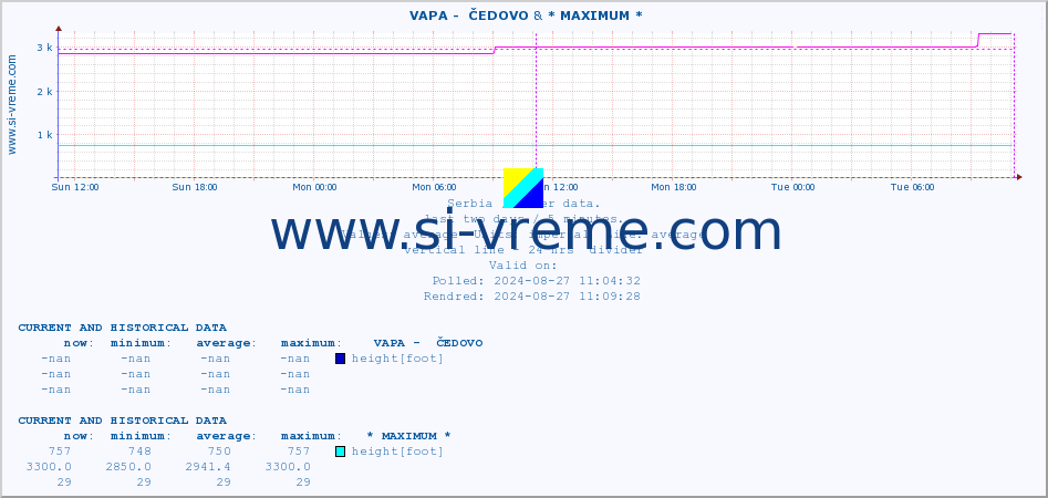  ::  VAPA -  ČEDOVO & * MAXIMUM * :: height |  |  :: last two days / 5 minutes.