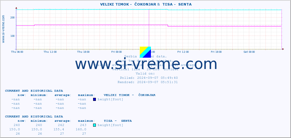  ::  VELIKI TIMOK -  ČOKONJAR &  TISA -  SENTA :: height |  |  :: last two days / 5 minutes.