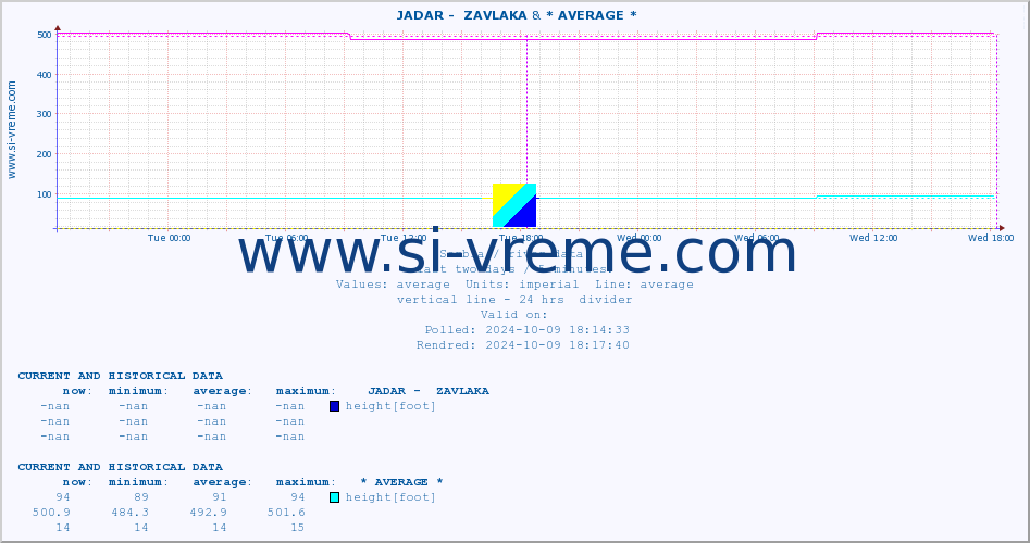  ::  JADAR -  ZAVLAKA & * AVERAGE * :: height |  |  :: last two days / 5 minutes.