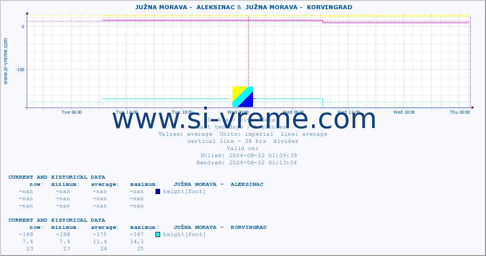  ::  JUŽNA MORAVA -  ALEKSINAC &  JUŽNA MORAVA -  KORVINGRAD :: height |  |  :: last two days / 5 minutes.