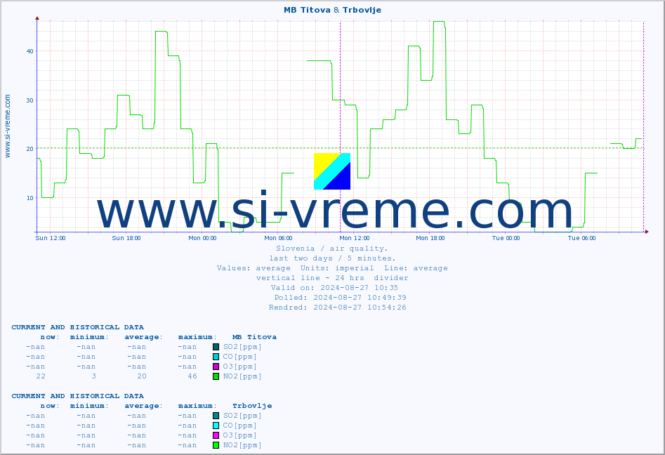  :: MB Titova & Trbovlje :: SO2 | CO | O3 | NO2 :: last two days / 5 minutes.