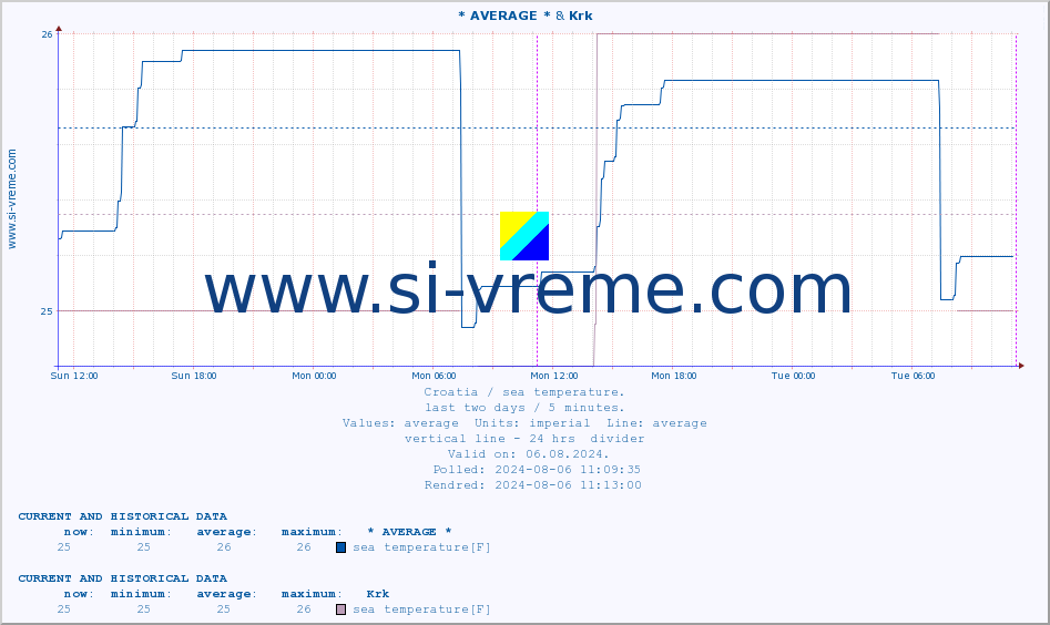  :: * AVERAGE * & Krk :: sea temperature :: last two days / 5 minutes.
