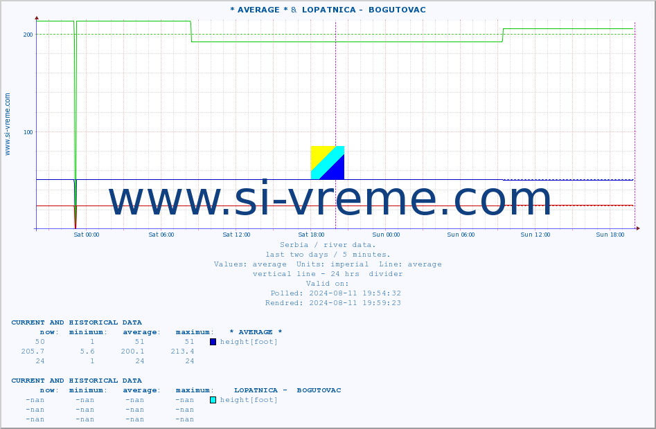  :: * AVERAGE * &  LOPATNICA -  BOGUTOVAC :: height |  |  :: last two days / 5 minutes.