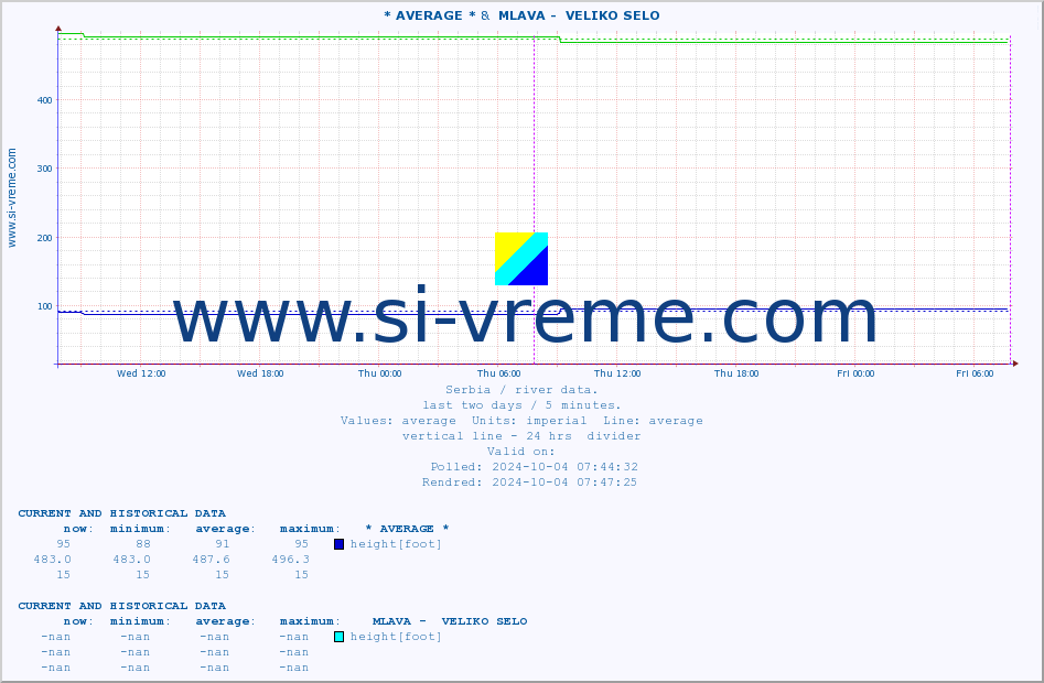  :: * AVERAGE * &  MLAVA -  VELIKO SELO :: height |  |  :: last two days / 5 minutes.