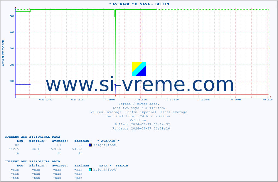  :: * AVERAGE * &  SAVA -  BELJIN :: height |  |  :: last two days / 5 minutes.