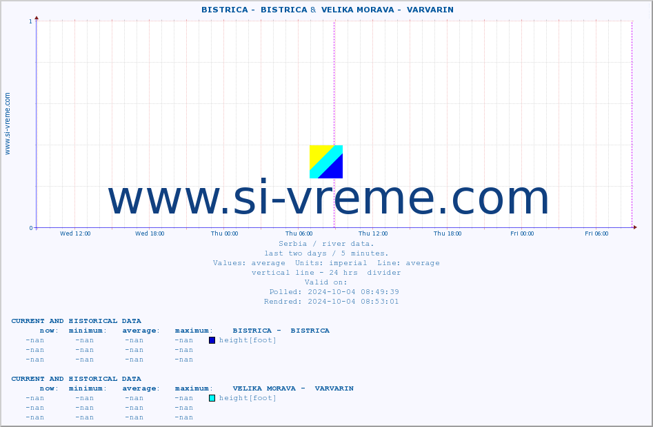  ::  BISTRICA -  BISTRICA &  VELIKA MORAVA -  VARVARIN :: height |  |  :: last two days / 5 minutes.